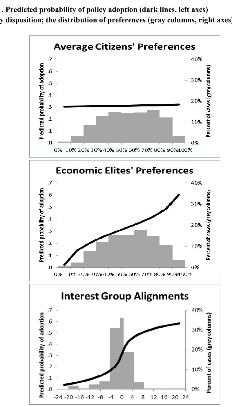 Gilens and Page Figure 1: Predicted policy adoption