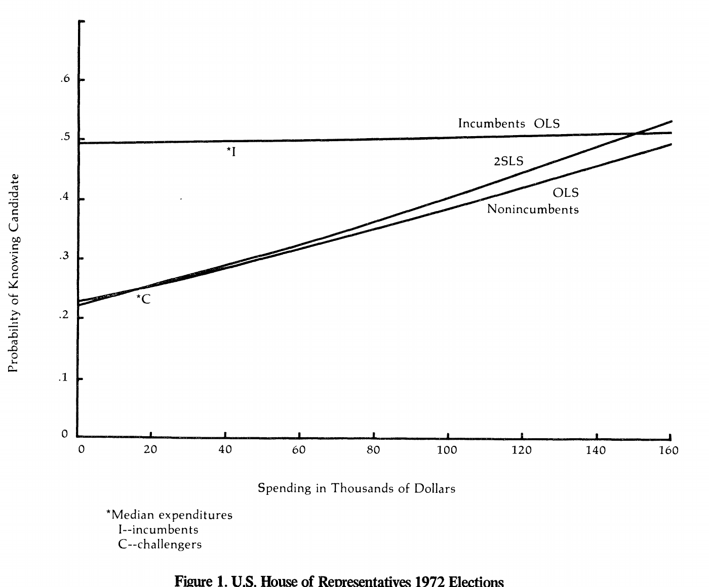 Jacobson Figure 1: Campaign spending and candidate recognition
