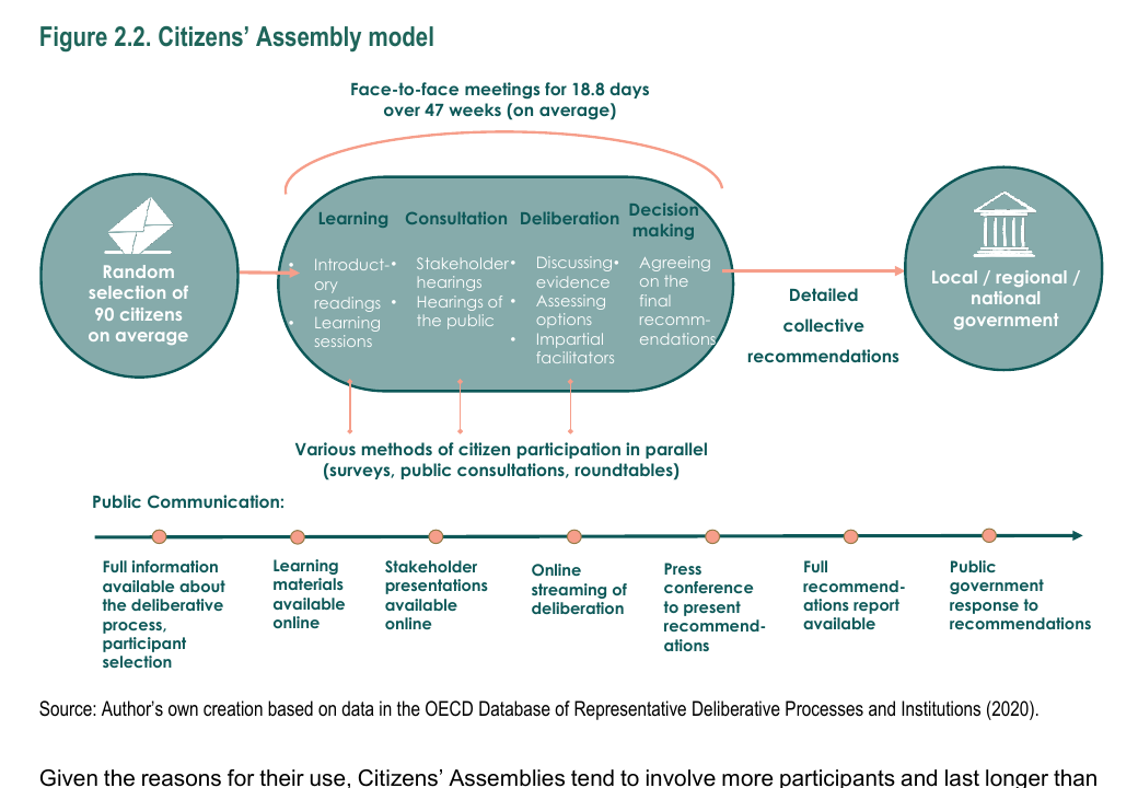 OECD citizens' assembly model