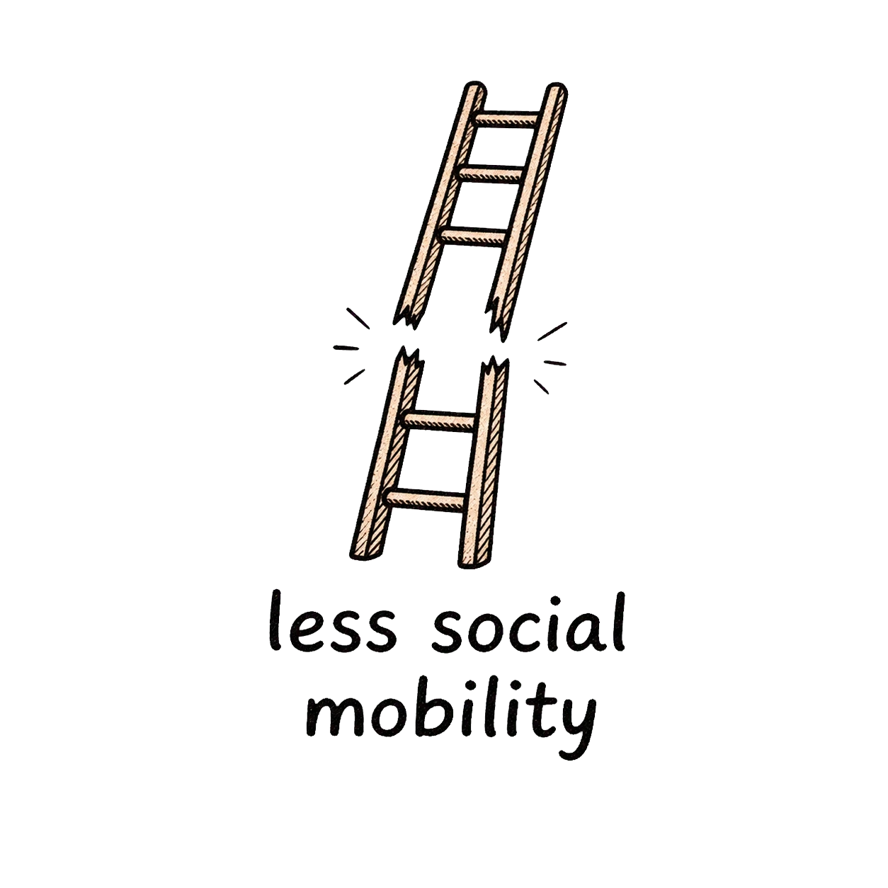 Icon of a broken ladder representing less social mobility.